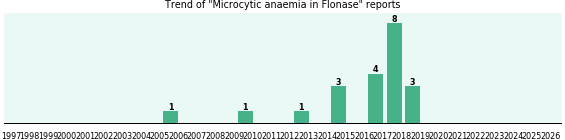 Could Flonase cause Microcytic anaemia? Could Flonase cause Microcytic anaemia?